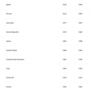 开云体育-FIFA世界排名：国足上升6位 位列第77亚洲第9